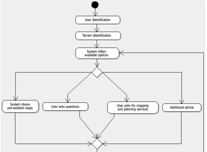 Figure 4 - Activity diagram describing the modes of interaction between a user and expert  system during a typical run