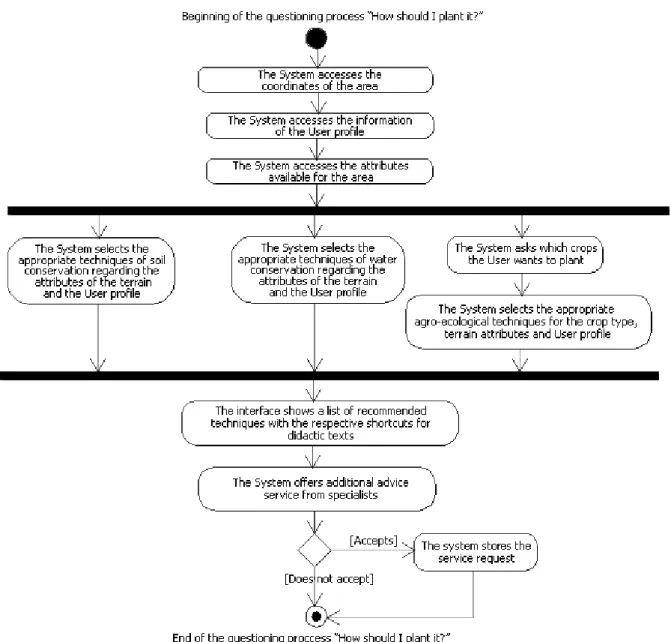 Figure 7 - Activity diagram showing the initial logic modeling of the explicit reasoning that is  encompassed in the question “how do I plant it ? ”.