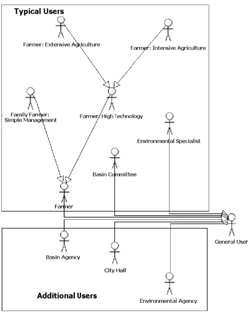 Figure 2  –  Different user profiles with interests in agricultural land suitability information and  land use planning