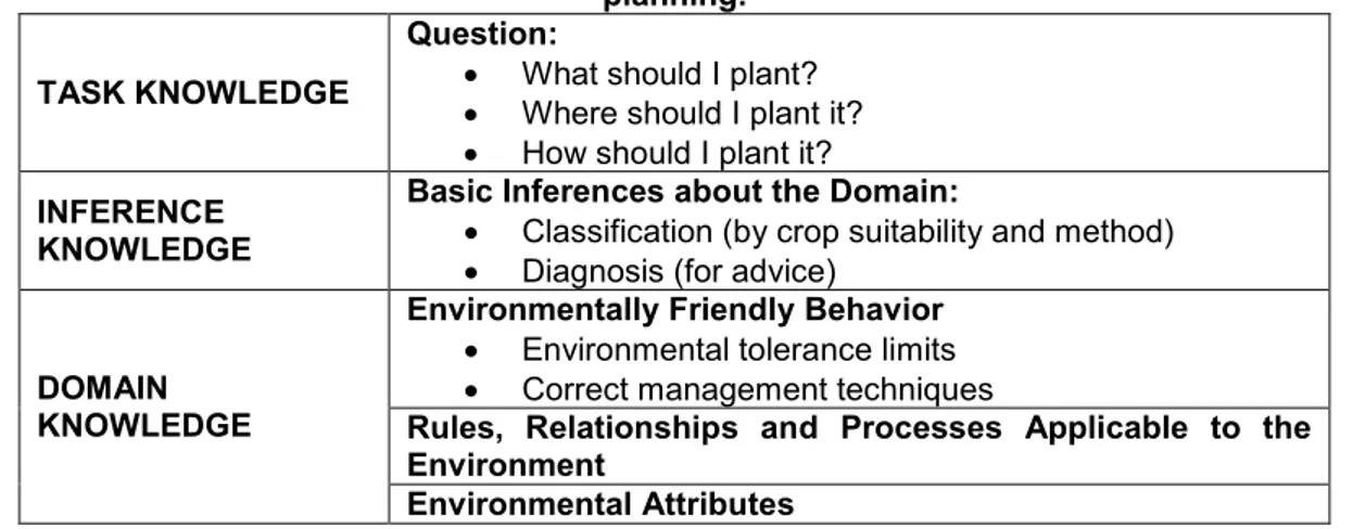 Table 1  –  Knowledge levels involved in the domains of agricultural land suitability and land use  planning