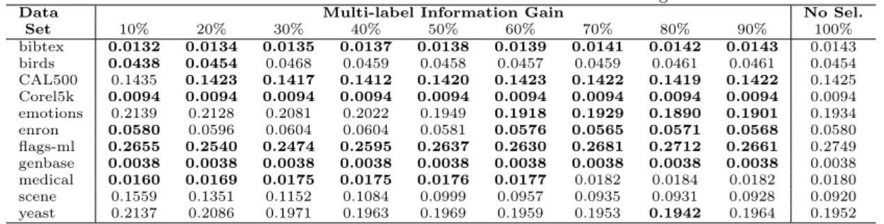 Table I. Results achieved with the BR-KNN classiﬁer for the Hamming Loss measure
