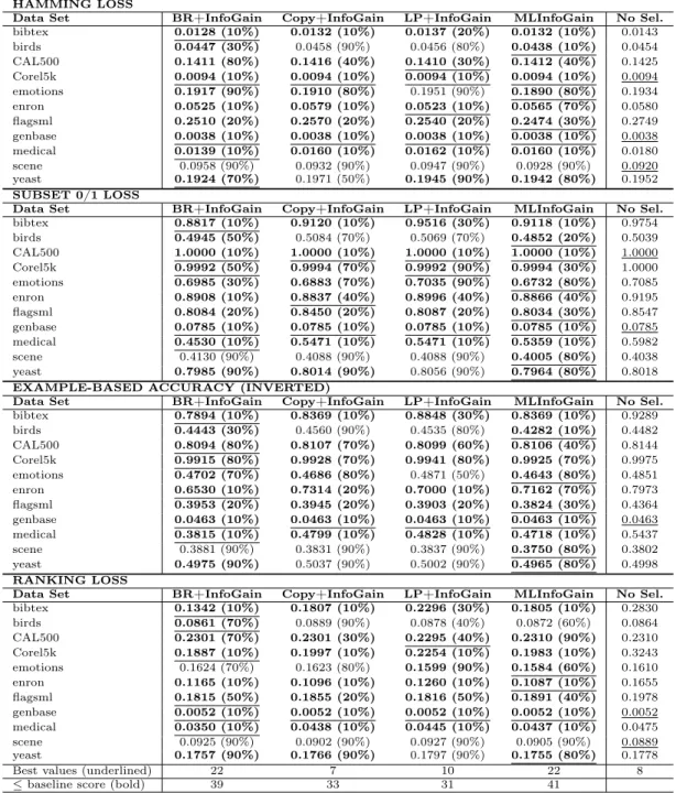 Table II. Best results achieved with the BR-KNN classiﬁer HAMMING LOSS