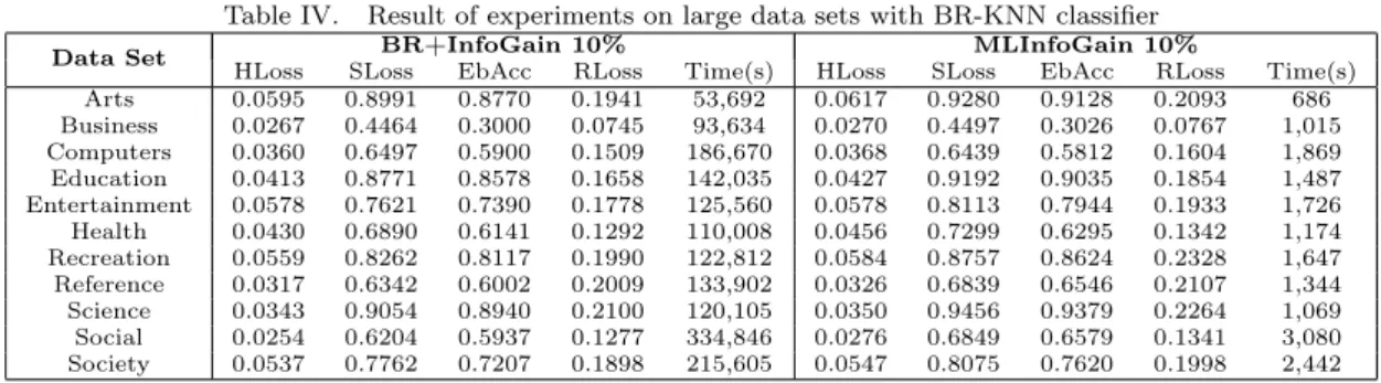 Table IV. Result of experiments on large data sets with BR-KNN classiﬁer