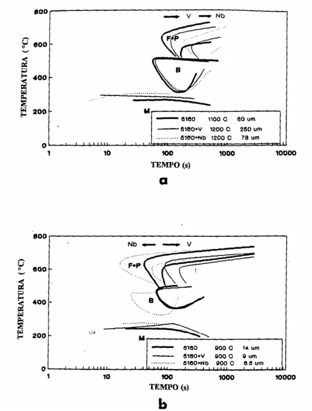 Figura 3.4  - Influência dos elementos nióbio e vanádio na curva TRC do aço SAE 5160  (a) temperatura de austenitização de 1200°C e (b) temperatura de austenitização de 900°C       Fonte: Nadkarni et al., 1992 apud Bosco, 1995 p.39