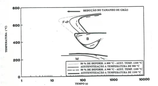 Figura 3.6 – Diagrama TRC para o aço SAE 5160 apresentando os efeitos da variação do  tamanho de grão austenítico 