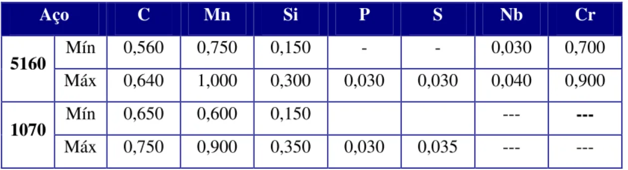 Tabela IV.1 – Composição química típica dos aços SAE 5160 e SAE 1070 produzidos na  ArcelorMittal Cariacica (% em peso) 