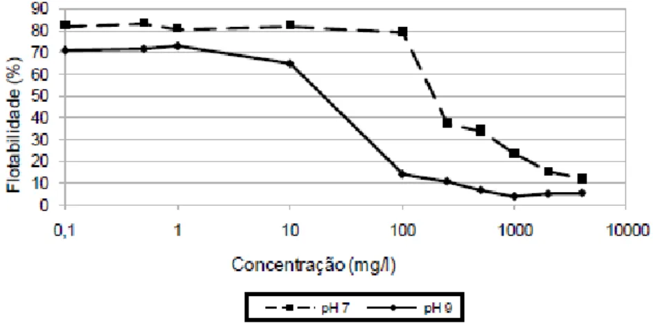Figura 1  –  Flotabilidade do mineral hematita, condicionado com fluorsilicato de sódio e oleato de sódio, 50mg/L,  em pH 7 e pH 9 (Nascimento, 2010)