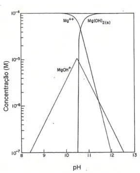 Figura 9 – Diagrama de especiação do magnésio, para 1 x 10 -4  M [Mg 2+ ] (Butler, 1964 apud Fuerstenau et al.,  1985)