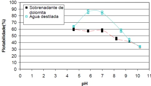 Figura 11 - Flotabilidade da hematita em água e em solução sobrenadante com íons oriundos de dolomita com  oleato de sódio (300g/t) em função do pH (Costa, 2009)