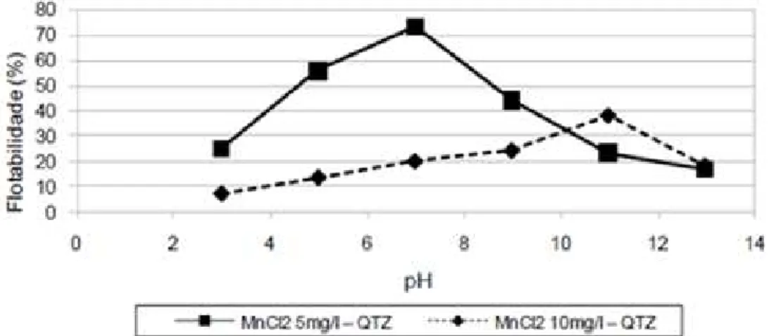 Figura 13 - Flotabilidade do mineral quartzo condicionado com cloreto de manganês (5 e 10mg/L), metassilicato  de sódio (100mg/L) e oleato de sódio (70mg/L) em função do pH (Nascimento, 2010)