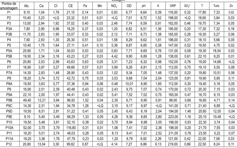 Tabela 2 -  Parâmetros físicos e químicos mensurados no período de estiagem Estiagem