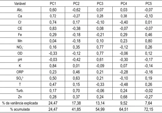 Tabela 3 - Correlação das variáveis limnológicas analisadas com as componentes principais (PC) 1, 2, 3, 4 e 5 da PCA