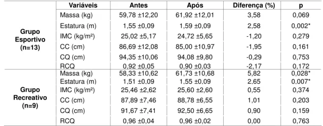 Tabela 2. Perfil antropométrico dos adolescentes no Grupo Esportivo e no Grupo Recreativo, antes e após  os programas de exercício físico