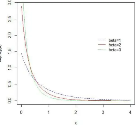 Figura 2.1: Densidades da Exponencial Logarítmica para p = 0.5 e β = 1, 2 e 3