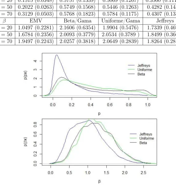 Tabela 4.1: EMV, estimativas (média) Bayesianas e desvio padrão para p = 0.5 e β = 2.