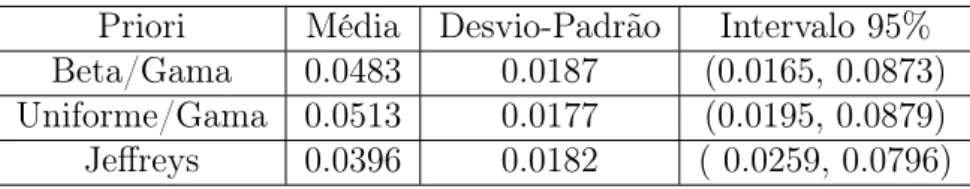 Tabela 4.4: Resultados obtidos da posteriori para o parâmetro β. Priori Média Desvio-Padrão Intervalo 95% Beta/Gama 0.0483 0.0187 (0.0165, 0.0873) Uniforme/Gama 0.0513 0.0177 (0.0195, 0.0879) Jeffreys 0.0396 0.0182 ( 0.0259, 0.0796)