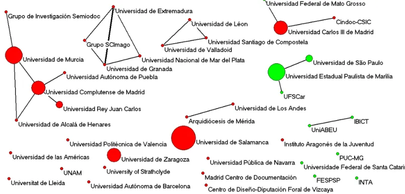 Figura 1. Rede de colaboração institucional