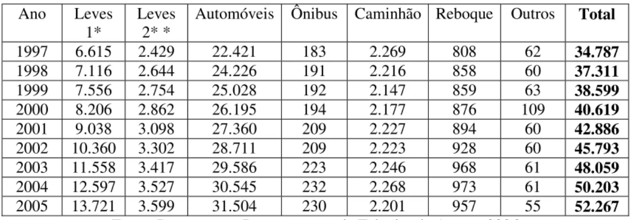 Tabela 7- Evolução da Frota de veículos da cidade de Araras-SP  Ano Leves 