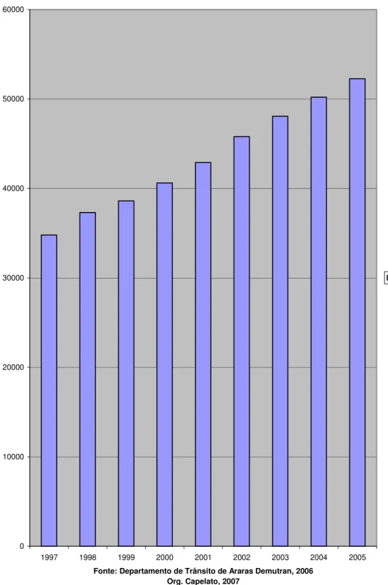 Figura 4 - Crescimento da Frota Urbana de Araras 0100002000030000400005000060000 1997 1998 1999 2000 2001 2002 2003 2004 2005