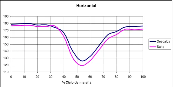 Figura 3.2 - Gráfico da variação angular (°) do joelho no plano horizontal 