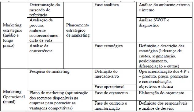 Figura 6 – Resumo do faseamento do marketing estratégico e operacional nas organizações  Fonte: Silva (2009, p