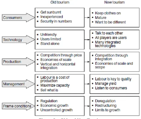 Figura 8 – Old and New Tourism 