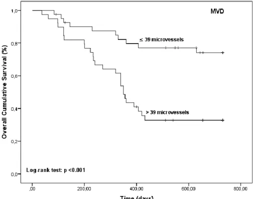 Figure  4  -  Kaplan-Meier  OS  curves  comparing  MVD  categories  in  80  dogs  with  malignant mammary tumors