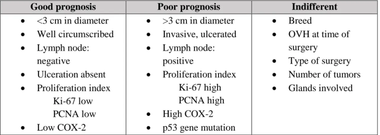 Table 4 - Summary of CMT prognostic factors. 