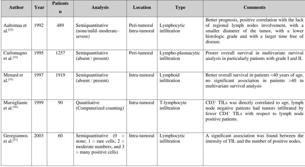 Table 5 - Studies of a generalized lymphocytic infiltration in human breast cancer. 