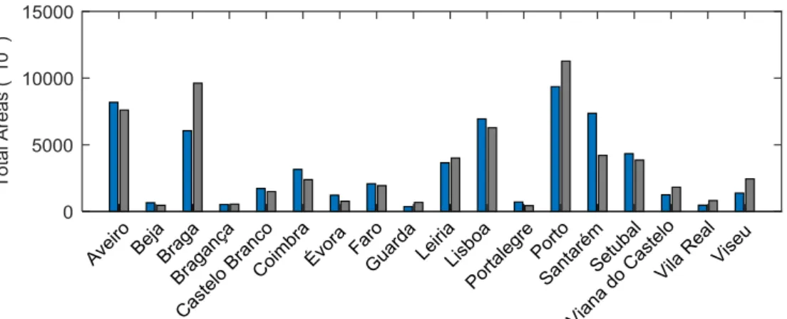 Figure 2.11 – Bar chart comparing real (blue) and predicted values (grey) of total built area of  industrial buildings, for 18 districts in Portugal 