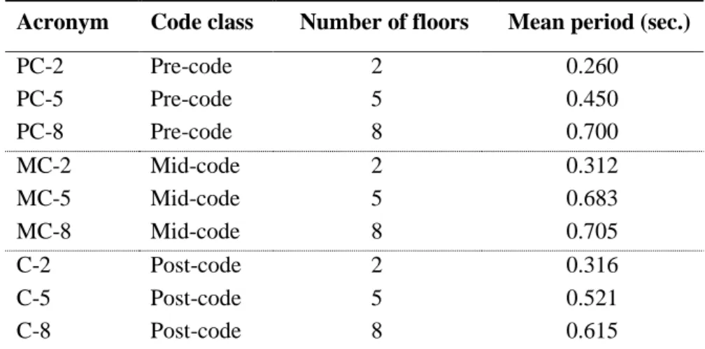 Table 3.1– Considered building classes and corresponding fundamental periods of vibration