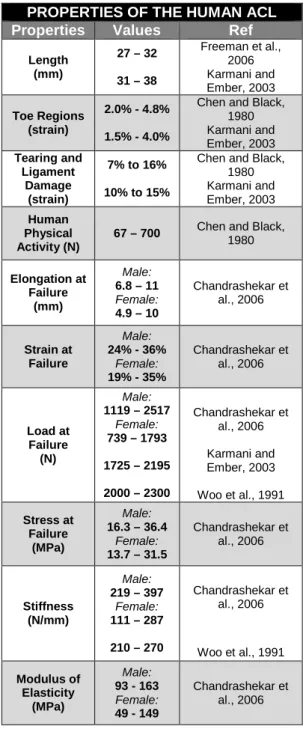 Table 1 - Properties of the Human ACL. 