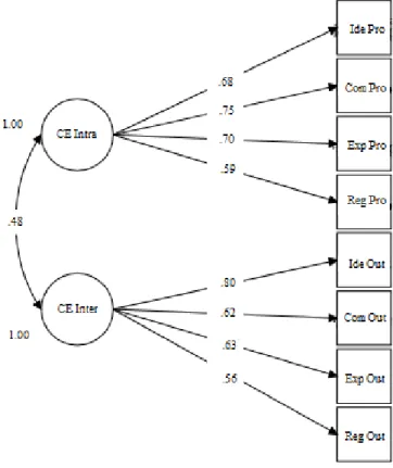 Figura 1. Modelo de medida do PEC com duas variáveis latentes, CE intra e interpessoal, e  oito variáveis endógenas: Ide Pro=identificação própria; Exp Pro=expressão própria; Reg  Pro=regulação própria; Com Pro=compreensão própria; Ide Out=identificação ou