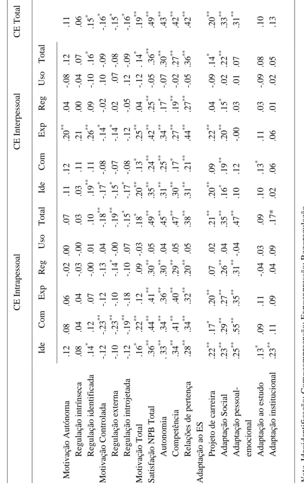 Tabela 4 Validade Convergente e Concorrente PEC, Autodeterminação, Adaptação ao ES: Correlações de Pearson(r) CE Total  .11 .06 .15* -.16* -.15* -.16*   .19**   .49**   .43**   .42**   .42**   .20**   .33**   .31** .10 .13 Nota.Ide=identificação; Com=compr