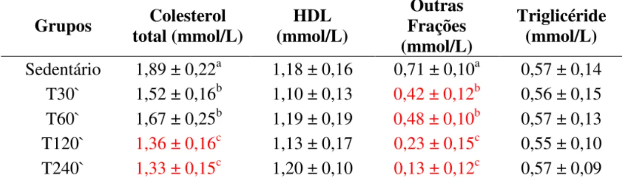 Tabela  9  -  Concentração  de  Colesterol  total,  HDL,  outras  frações  (LDL  +  VLDL),  Triglicéride  de  animais  sedentários  (n=10),  treinados  para  nadar  30`(n=09)  (T30`),  60`(n=09)  (T60`),  120`(n=09)  (T120`)  e  240`(n=09)  (T240`)  obtida