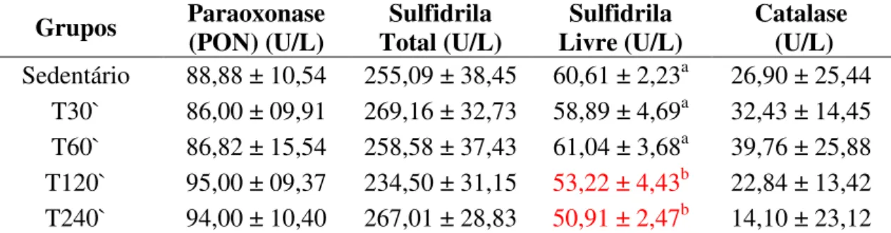 Tabela  13  -  Atividade  de  Paraoxonase  (PON),  concentração  de  Sulfidrila  Total,  concentração de Sulfidrila Livre e atividade de Catalase de animais sedentários (n=10),  treinados  para  nadar  30`(n=09)  (T30`),  60`(n=09)  (T60`),  120`(n=09)  (T