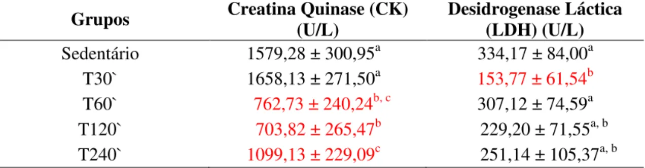 Tabela  14  -  Atividade  de  creatina  quinase  (CK)  e  de  desidrogenase  láctica  (LDH)  de  animais  sedentários  (n=10),  treinados  para  nadar  30`(n=09)  (T30`),  60`(n=09)  (T60`),  120`(n=09)  (T120`)  e  240`(n=09)  (T240`)  obtidas  após  quat
