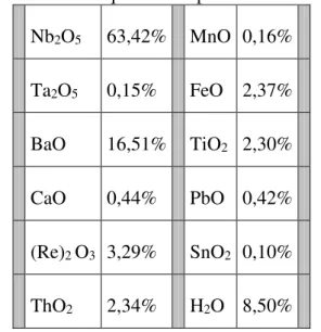 Tabela 1 Análise química da pandaita de Araxá [4]      Nb 2 O 5   63,42%    MnO  0,16%      Ta 2 O 5 0,15%    FeO  2,37%      BaO  16,51%    TiO 2   2,30%      CaO  0,44%    PbO  0,42%      (Re) 2 O 3   3,29%    SnO 2   0,10%      ThO 2 2,34%    H 2 O  8,5