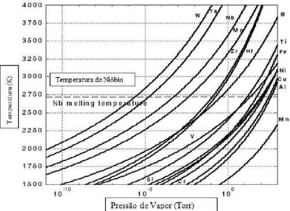Figura 6: Taxa de Evaporação Específica de alguns elementos puros 