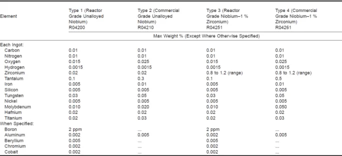 Tabela 2 Especificações químicas para lingotes de nióbio, conforme norma ASTM B  3910311