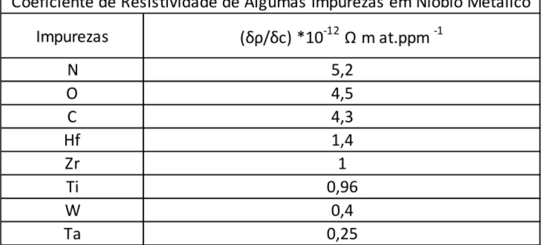 Tabela 3: Coeficientes de resistividade de algumas impurezas em matriz de nióbio  metálico