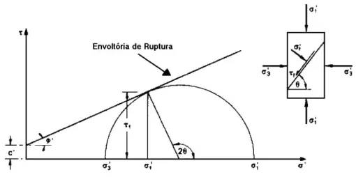 Figura 3.2 – Envoltória de Mohr-Coulomb em termos de tensões efetivas. 