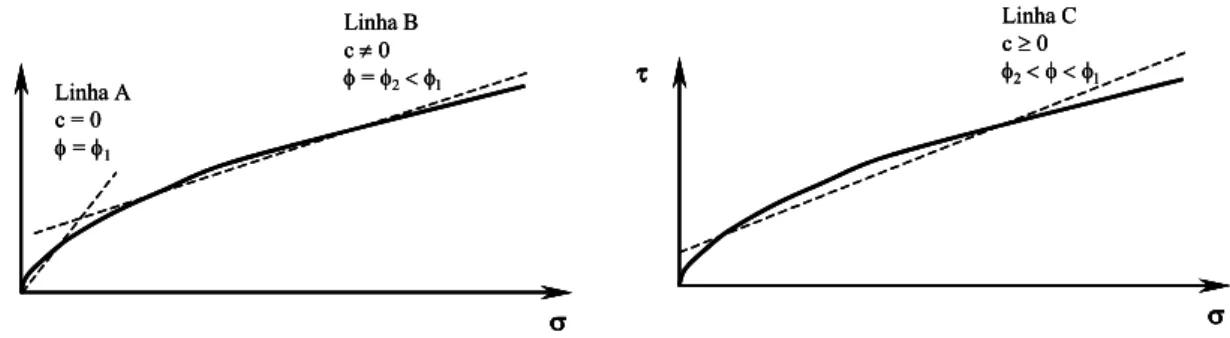 Figura 3.4 – Aproximações lineares à envoltória curva de Mohr, com a aproximação de  duas linhas e com a aproximação de uma linha