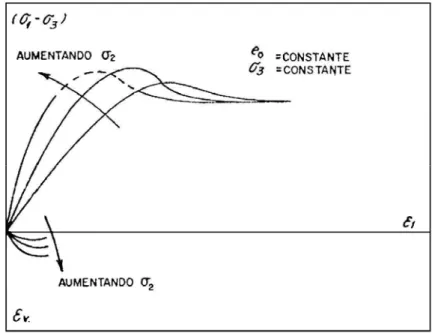 Figura 3.8 – Esquema da influência de σ 2  nas características de tensão-deformação para  solos granulares (LADE, 1972 citado por OLIVEIRA FILHO, 1987)