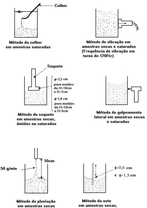 Figura 3.9 – Principais técnicas de moldagem de amostras reconstituídas em material  granular (modificado – TATSUOKA, 1979)
