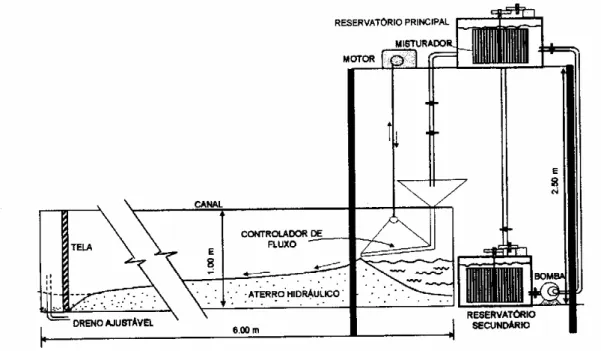 Figura 4.1 – Esquema do Equipamento de Simulação de Deposição Hidráulica (ESDH)  – (RIBEIRO, 2000)