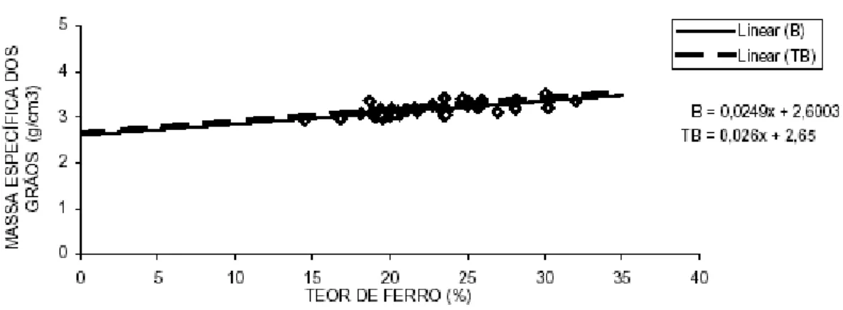 Figura 4.2 – Teor de ferro vs. massa específica dos grãos com dados da pilha do  Monjolo (ESPÓSITO, 2000)