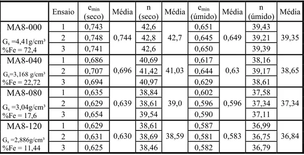 Tabela 4.7 – Determinação dos índices de vazios mínimo com as amostras seca e úmida. 