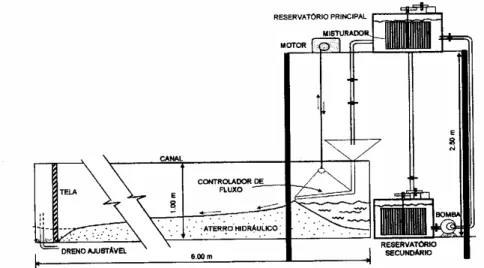 Figura 4.3 – Esquema do Equipamento de Simulação de Deposição Hidráulica (ESDH)  – (RIBEIRO, 2000)