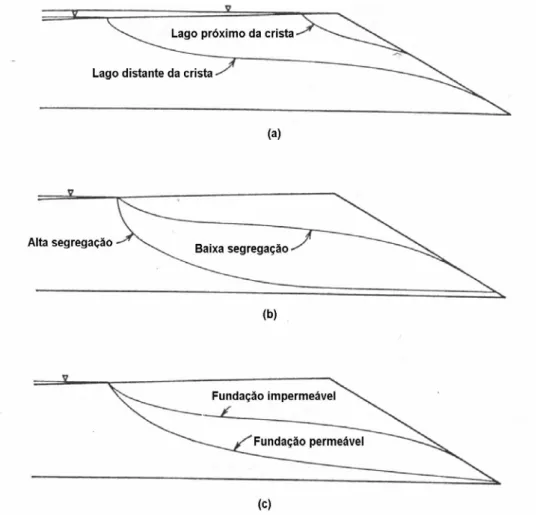 Figura 2.10 – Fatores que influenciam a posição da linha freática em barragens alteadas  pelo método de Montante (Modificado – VICK, 1983)